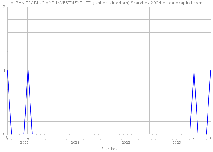 ALPHA TRADING AND INVESTMENT LTD (United Kingdom) Searches 2024 