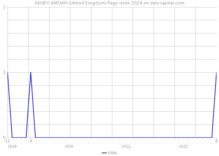 SANDY AMOAH (United Kingdom) Page visits 2024 