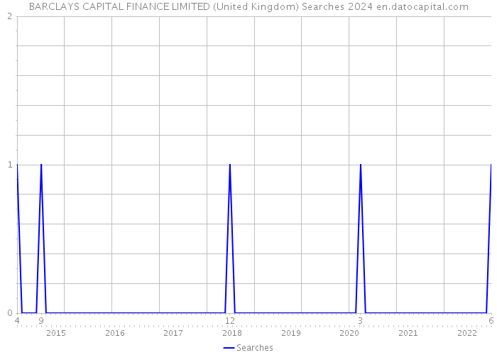 BARCLAYS CAPITAL FINANCE LIMITED (United Kingdom) Searches 2024 