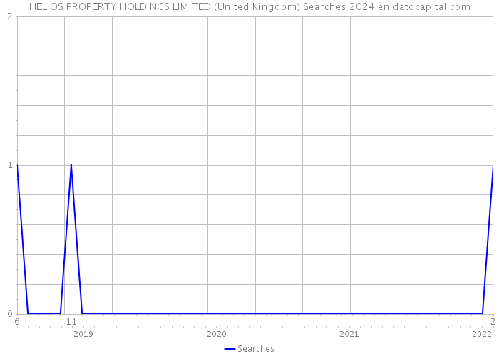 HELIOS PROPERTY HOLDINGS LIMITED (United Kingdom) Searches 2024 