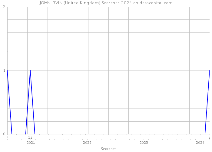 JOHN IRVIN (United Kingdom) Searches 2024 
