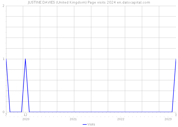 JUSTINE DAVIES (United Kingdom) Page visits 2024 
