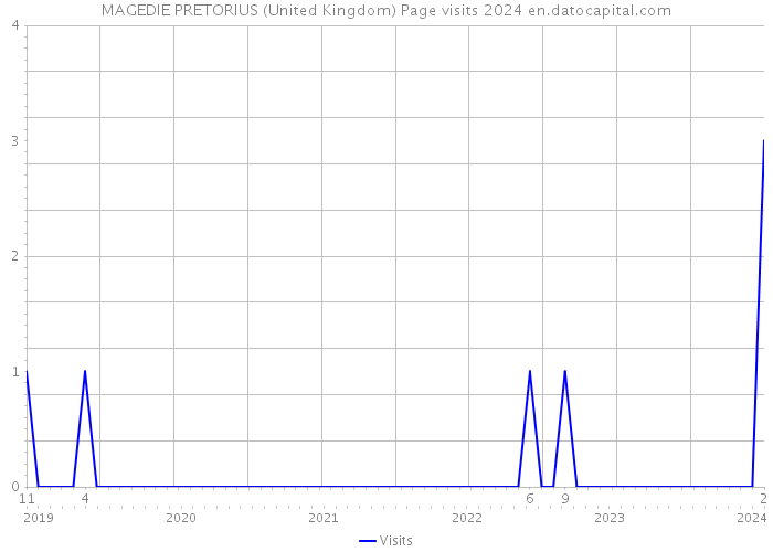MAGEDIE PRETORIUS (United Kingdom) Page visits 2024 