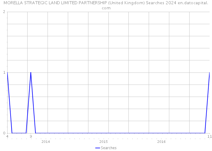 MORELLA STRATEGIC LAND LIMITED PARTNERSHIP (United Kingdom) Searches 2024 