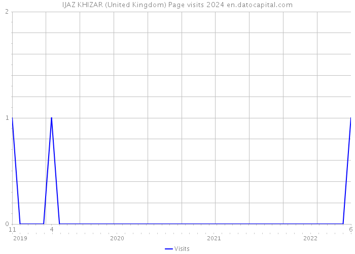 IJAZ KHIZAR (United Kingdom) Page visits 2024 