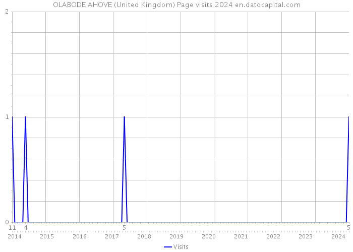OLABODE AHOVE (United Kingdom) Page visits 2024 