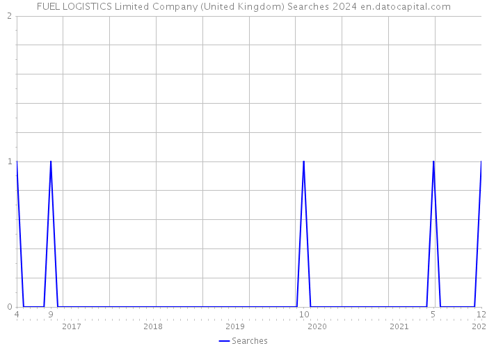 FUEL LOGISTICS Limited Company (United Kingdom) Searches 2024 