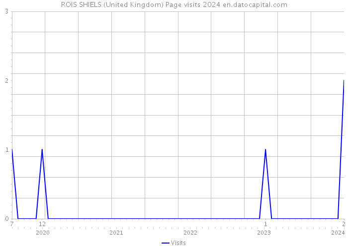 ROIS SHIELS (United Kingdom) Page visits 2024 