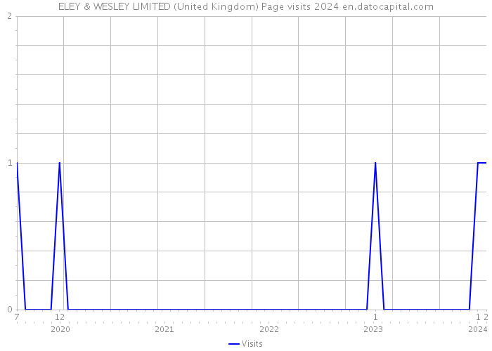 ELEY & WESLEY LIMITED (United Kingdom) Page visits 2024 