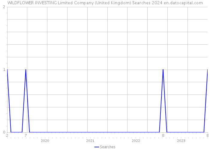 WILDFLOWER INVESTING Limited Company (United Kingdom) Searches 2024 