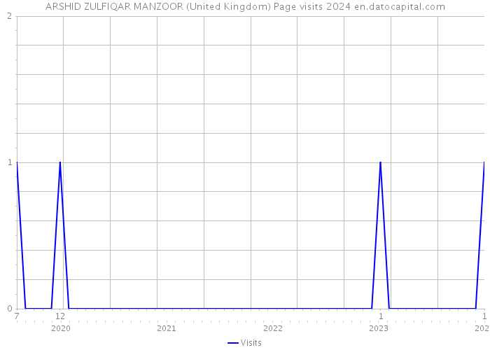 ARSHID ZULFIQAR MANZOOR (United Kingdom) Page visits 2024 