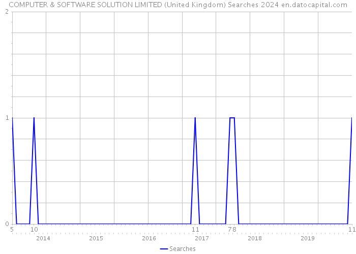 COMPUTER & SOFTWARE SOLUTION LIMITED (United Kingdom) Searches 2024 