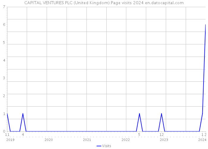 CAPITAL VENTURES PLC (United Kingdom) Page visits 2024 