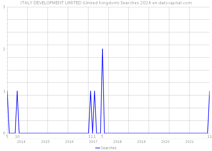 ITALY DEVELOPMENT LIMITED (United Kingdom) Searches 2024 