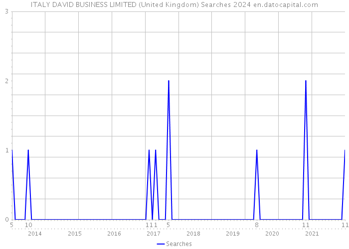 ITALY DAVID BUSINESS LIMITED (United Kingdom) Searches 2024 