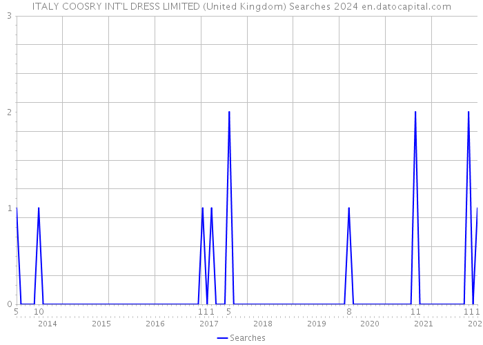 ITALY COOSRY INT'L DRESS LIMITED (United Kingdom) Searches 2024 