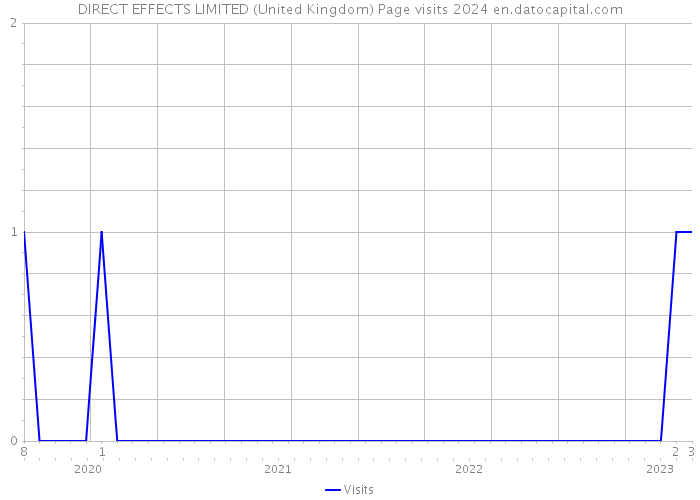 DIRECT EFFECTS LIMITED (United Kingdom) Page visits 2024 