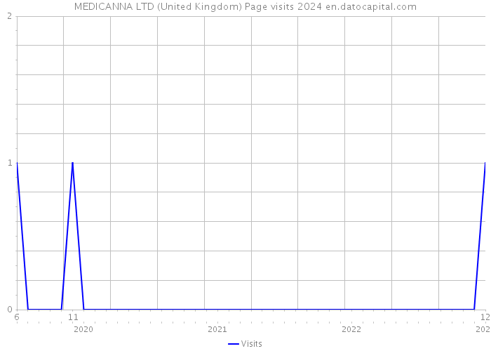 MEDICANNA LTD (United Kingdom) Page visits 2024 