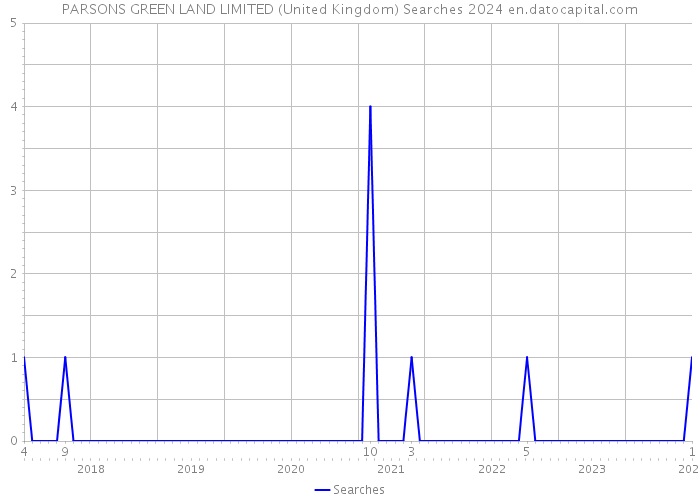 PARSONS GREEN LAND LIMITED (United Kingdom) Searches 2024 