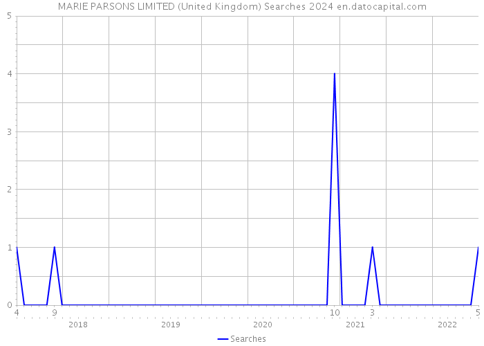 MARIE PARSONS LIMITED (United Kingdom) Searches 2024 