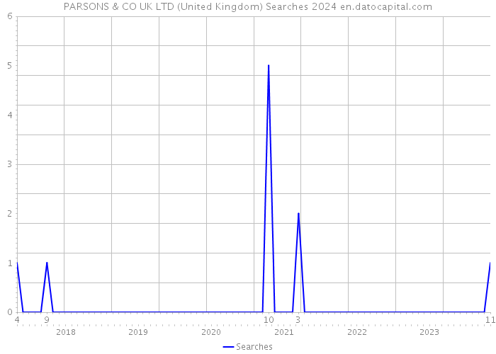 PARSONS & CO UK LTD (United Kingdom) Searches 2024 