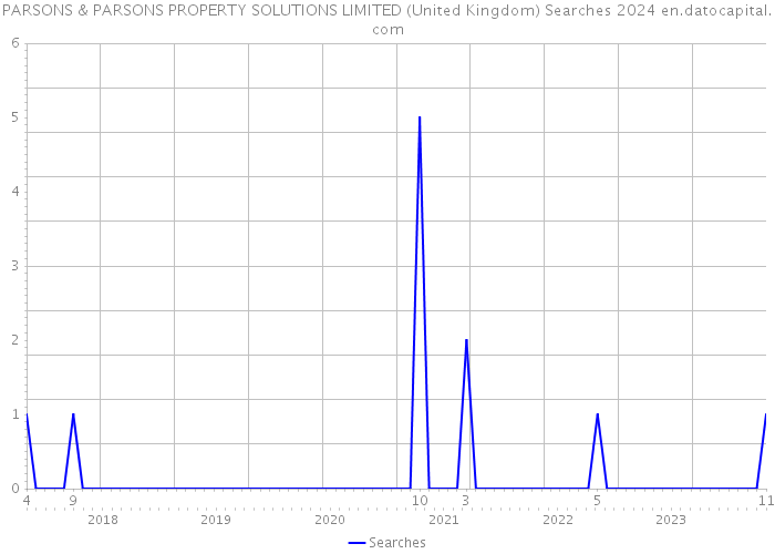 PARSONS & PARSONS PROPERTY SOLUTIONS LIMITED (United Kingdom) Searches 2024 