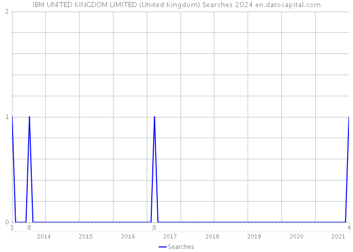 IBM UNITED KINGDOM LIMITED (United Kingdom) Searches 2024 