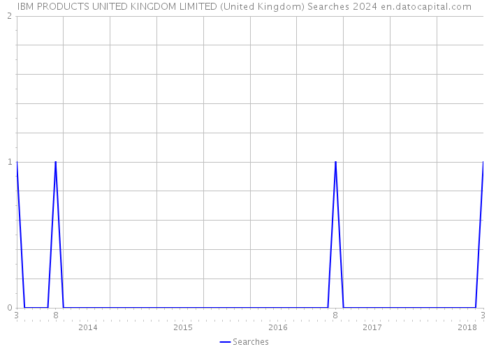 IBM PRODUCTS UNITED KINGDOM LIMITED (United Kingdom) Searches 2024 