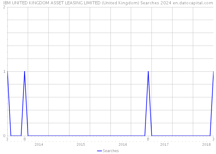 IBM UNITED KINGDOM ASSET LEASING LIMITED (United Kingdom) Searches 2024 