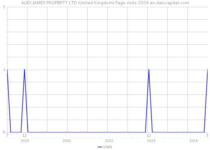 ALEX JAMES PROPERTY LTD (United Kingdom) Page visits 2024 