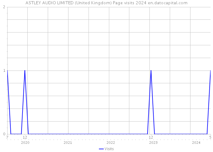 ASTLEY AUDIO LIMITED (United Kingdom) Page visits 2024 