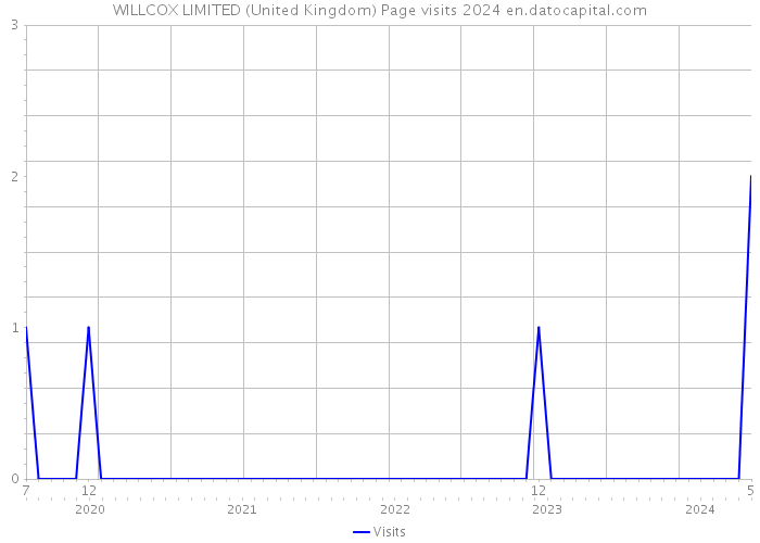WILLCOX LIMITED (United Kingdom) Page visits 2024 