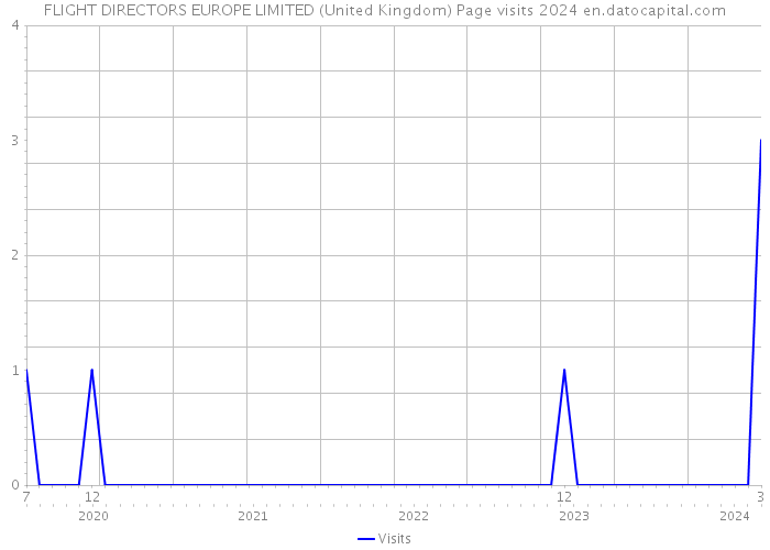 FLIGHT DIRECTORS EUROPE LIMITED (United Kingdom) Page visits 2024 