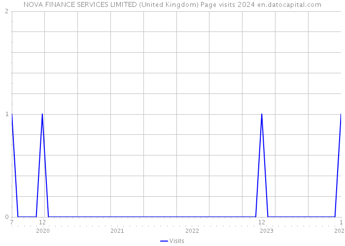 NOVA FINANCE SERVICES LIMITED (United Kingdom) Page visits 2024 