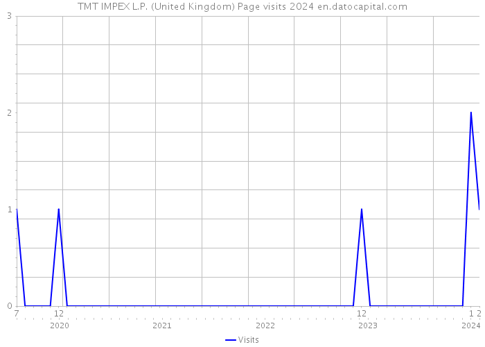 TMT IMPEX L.P. (United Kingdom) Page visits 2024 