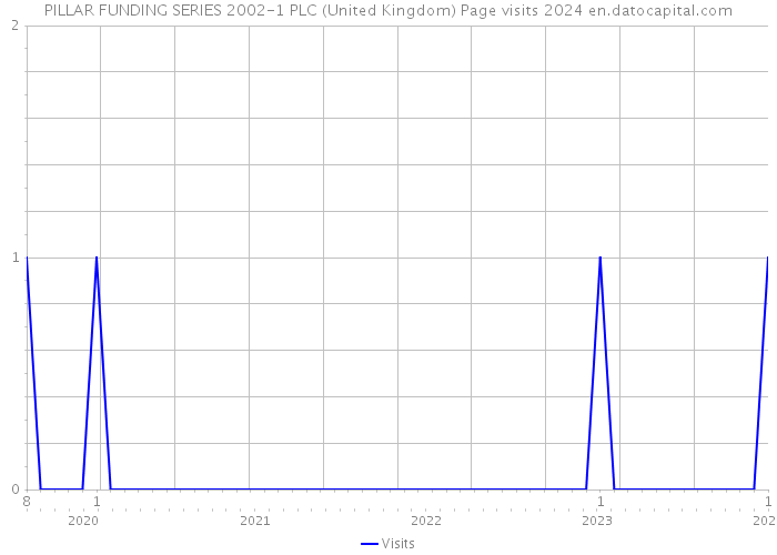 PILLAR FUNDING SERIES 2002-1 PLC (United Kingdom) Page visits 2024 
