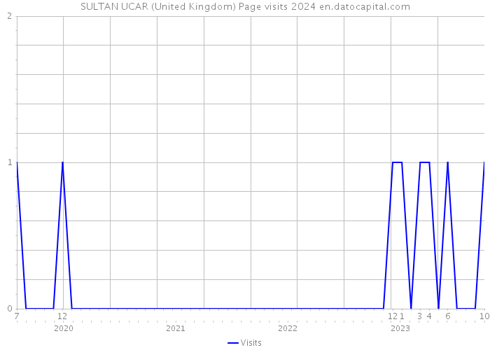 SULTAN UCAR (United Kingdom) Page visits 2024 