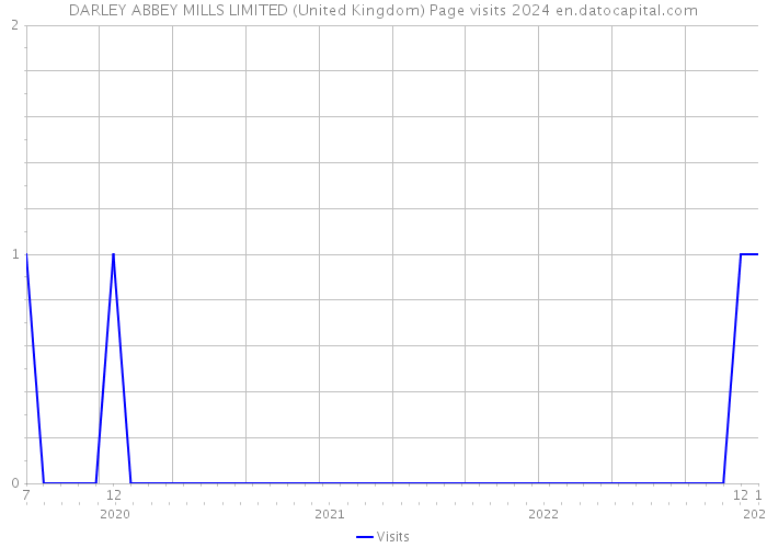 DARLEY ABBEY MILLS LIMITED (United Kingdom) Page visits 2024 