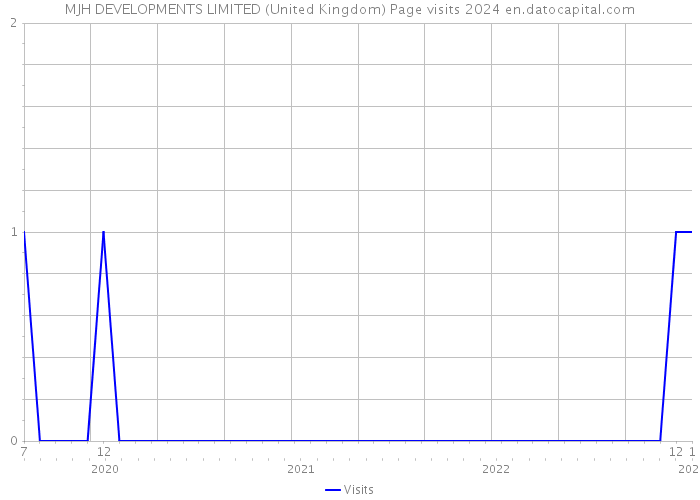 MJH DEVELOPMENTS LIMITED (United Kingdom) Page visits 2024 