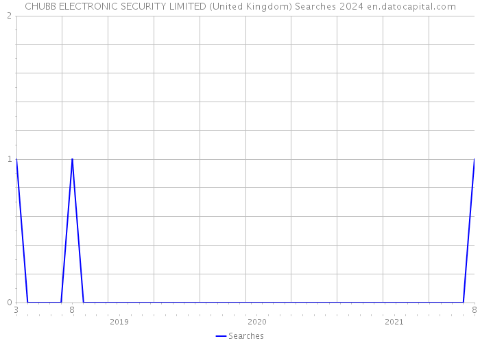 CHUBB ELECTRONIC SECURITY LIMITED (United Kingdom) Searches 2024 