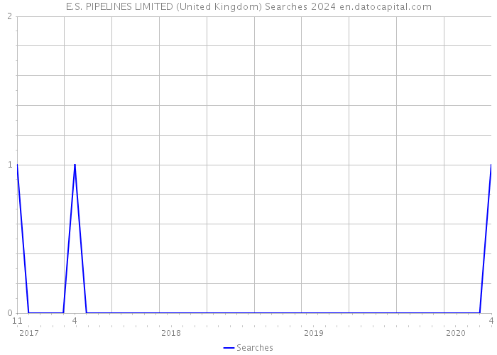 E.S. PIPELINES LIMITED (United Kingdom) Searches 2024 