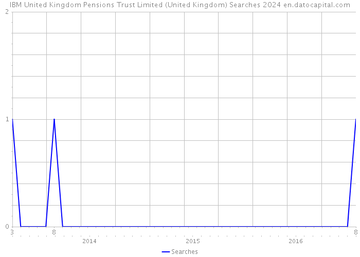 IBM United Kingdom Pensions Trust Limited (United Kingdom) Searches 2024 