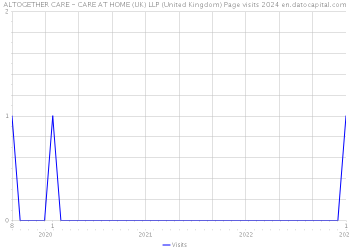 ALTOGETHER CARE - CARE AT HOME (UK) LLP (United Kingdom) Page visits 2024 