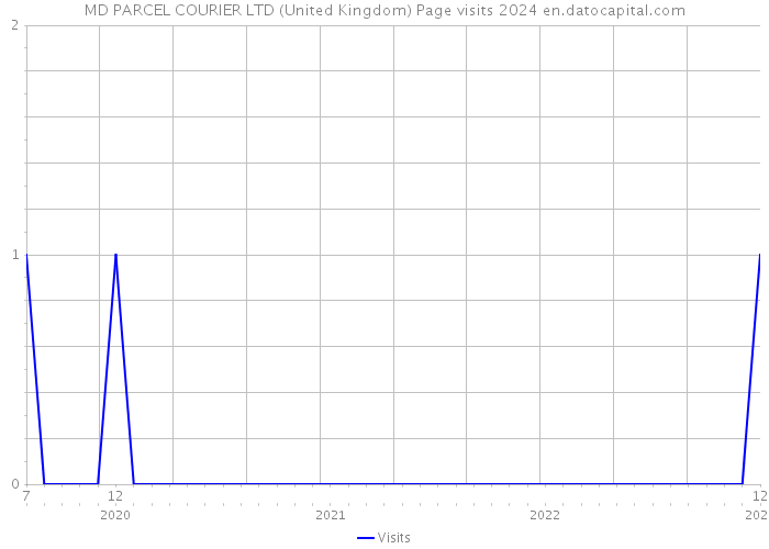 MD PARCEL COURIER LTD (United Kingdom) Page visits 2024 