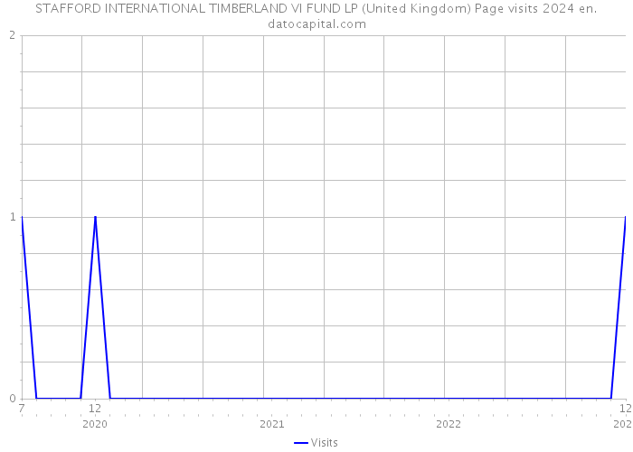 STAFFORD INTERNATIONAL TIMBERLAND VI FUND LP (United Kingdom) Page visits 2024 
