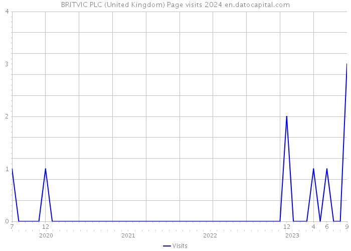 BRITVIC PLC (United Kingdom) Page visits 2024 