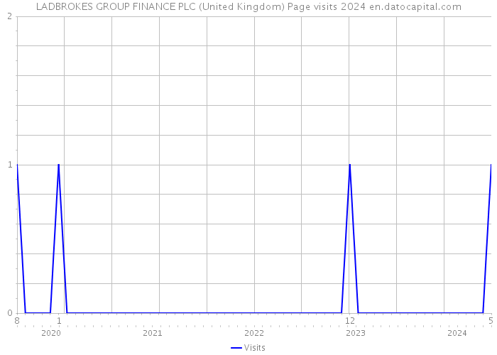 LADBROKES GROUP FINANCE PLC (United Kingdom) Page visits 2024 