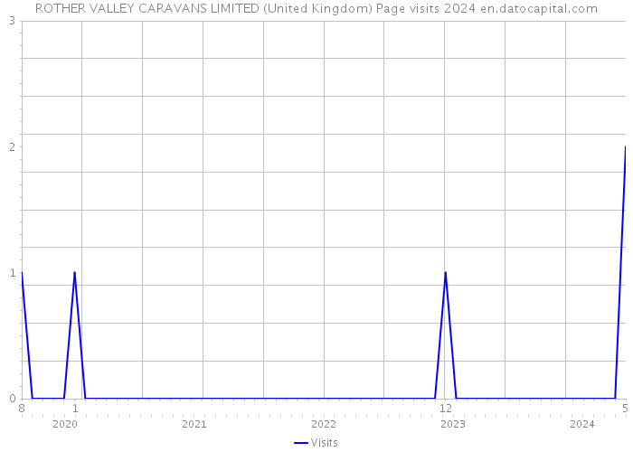 ROTHER VALLEY CARAVANS LIMITED (United Kingdom) Page visits 2024 