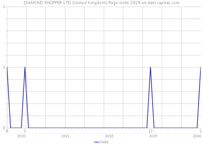 DIAMOND SHOPPER LTD (United Kingdom) Page visits 2024 