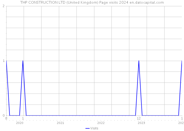 THP CONSTRUCTION LTD (United Kingdom) Page visits 2024 